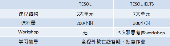 TIM师训学院中国独家首发TESOL雅思教师资格认证