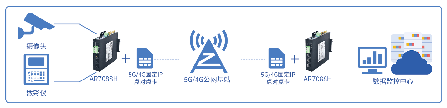5G点对点组网通信4G点对点组网通信5G工业路由器自组网应用