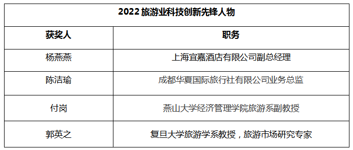 第二十届中国科学家（国际）论坛 2022旅游业科技创新先锋人物获奖名单