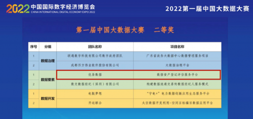 喜报！优易数据荣获“2022第一届中国大数据大赛”全国二等奖