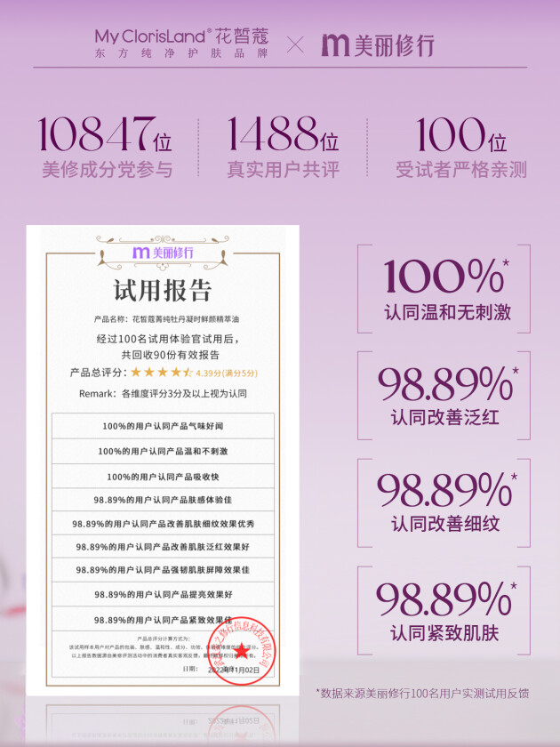 花皙蔻×美丽修行展开牡丹抗老油成分党百人评测，功效好评98.89%