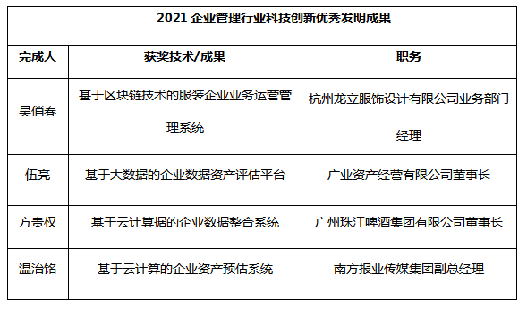 第十九届中国科学家（国际）论坛 “2021企业管理行业科技创新优秀发明成果”获奖名单