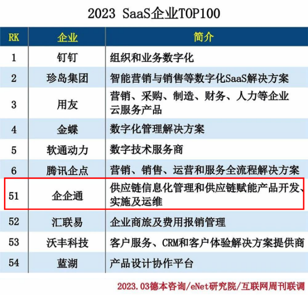 喜讯-企企通蝉联中国科学院《互联网周刊》权威榜单「2023 SaaS企业TOP100」