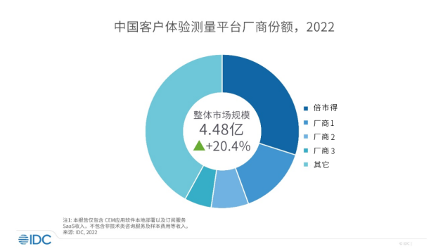 IDC发布中国CEM市场份额报告，倍市得领跑客户体验管理行业