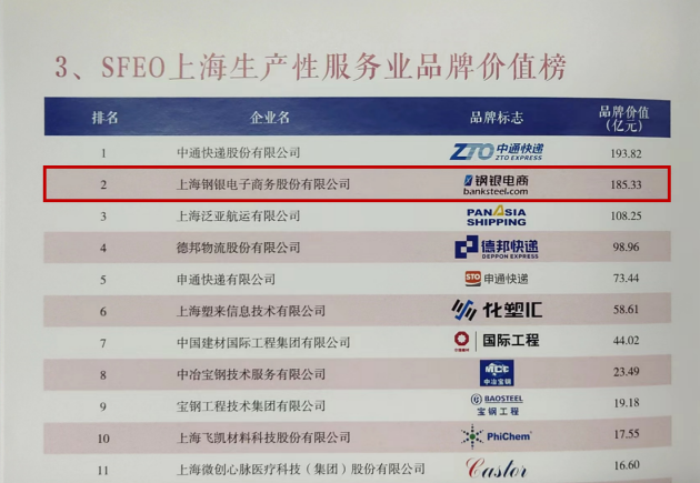品牌引领 钢银电商荣登“SFEO上海生产性服务业品牌价值榜”