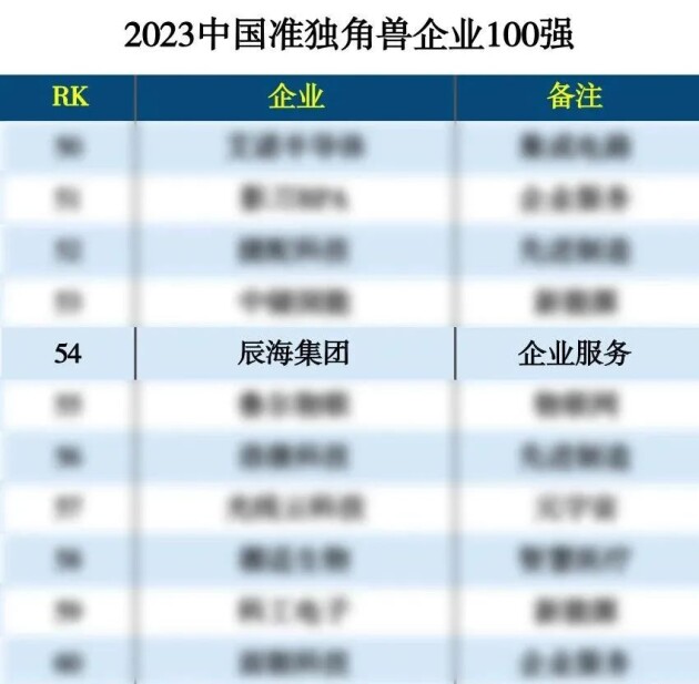 实力见证！辰海集团上榜“2023中国准独角兽企业100强”