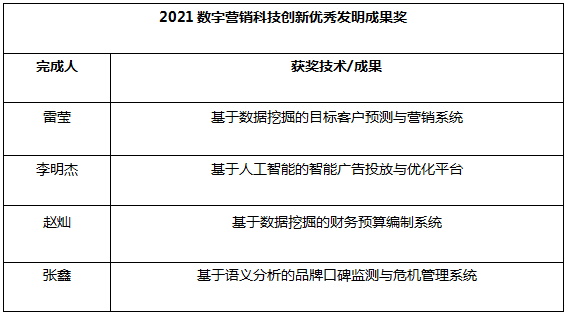 第十九届中国科学家（国际）论坛 “2021数字营销科技创新优秀发明成果奖”获奖名单