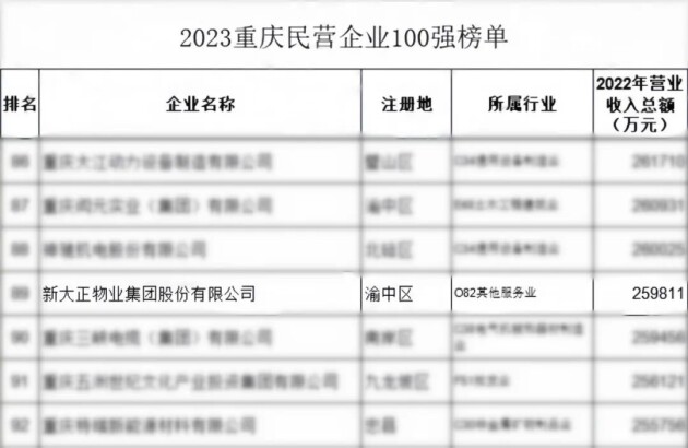 新大正入选2023重庆民营企业100强榜单