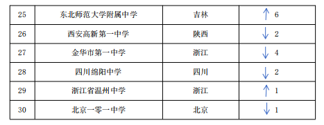 中国高中排行榜发布：北京市第十五中学稳居榜首