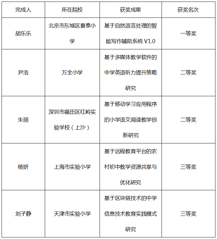 “2023中国基础教育论坛优质教育科研成果评选”获奖名单