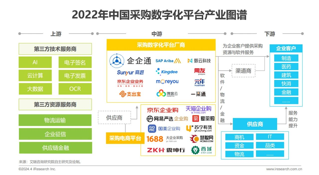艾瑞咨询发布《2024年中国采购数字化平台行业研究报告》，企企通市场份额稳居第一
