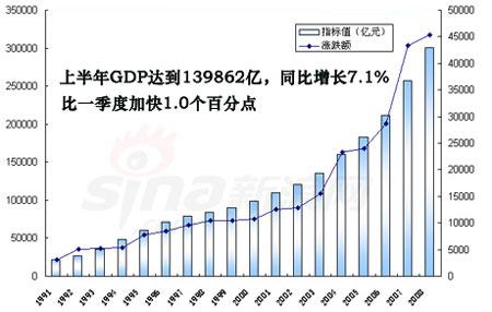 今年上半年，江苏国内生产总值达到4672292万亿元，比去年同期增长0.9%。
